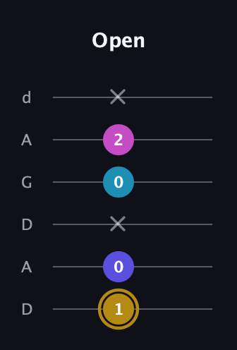 D♯ Augmented Flat 5th guitar tab — Open (1 0 x 0 2 x) in DADGAD Tuning (DADGAD)