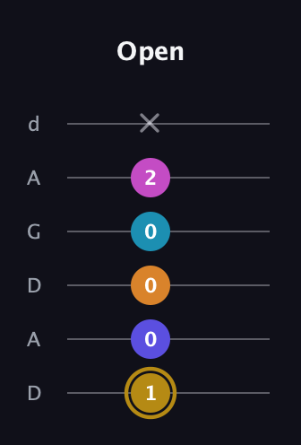 D♯ Augmented-major 7th Flat 5th guitar tab — Open (1 0 0 0 2 x) in DADGAD Tuning (DADGAD)