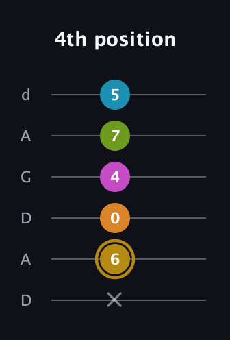 D♯ Augmented-major 7th Flat 9th guitar tab — 4th position (x 6 0 4 7 5) in DADGAD Tuning (DADGAD)