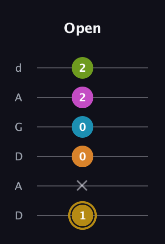D♯ Augmented-major 7th Flat 9th guitar tab — Open (1 x 0 0 2 2) in DADGAD Tuning (DADGAD)