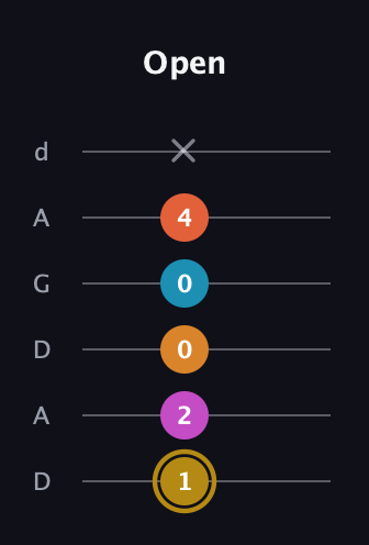 D♯ Augmented-major 7th Sharp 13th guitar tab — Open (1 2 0 0 4 x) in DADGAD Tuning (DADGAD)