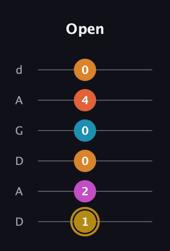 D♯ Augmented-major 7th Sharp 13th guitar tab — Open (1 2 0 0 4 0) in DADGAD Tuning (DADGAD)