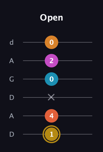 D♯ Augmented-major 7th Sharp 13th guitar tab — Open (1 4 x 0 2 0) in DADGAD Tuning (DADGAD)