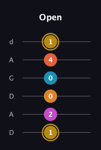 D♯ Augmented-major 7th Sharp 13th guitar tab — Open (1 2 0 0 4 1) in DADGAD Tuning (DADGAD)