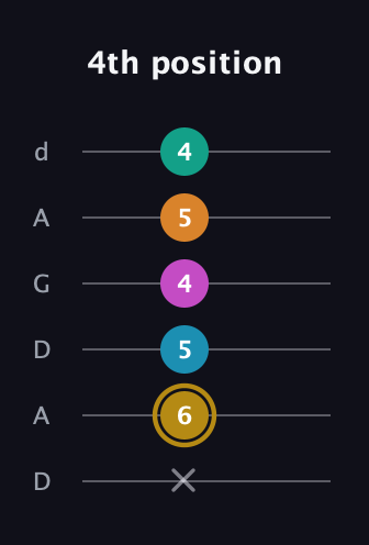 D♯ Augmented-major 7th Sharp 9th guitar tab — 4th position (x 6 5 4 5 4) in DADGAD Tuning (DADGAD)