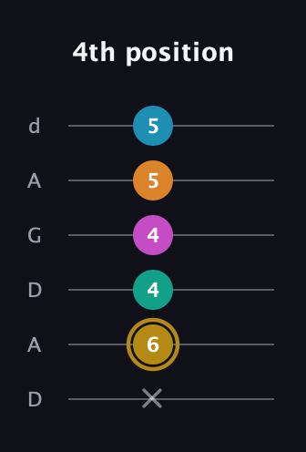 D♯ Augmented-major 7th Sharp 9th guitar tab — 4th position (x 6 4 4 5 5) in DADGAD Tuning (DADGAD)