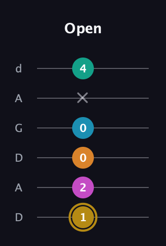 D♯ Augmented-major 7th Sharp 9th guitar tab — Open (1 2 0 0 x 4) in DADGAD Tuning (DADGAD)