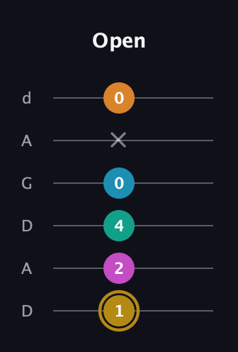 D♯ Augmented-major 7th Sharp 9th guitar tab — Open (1 2 4 0 x 0) in DADGAD Tuning (DADGAD)