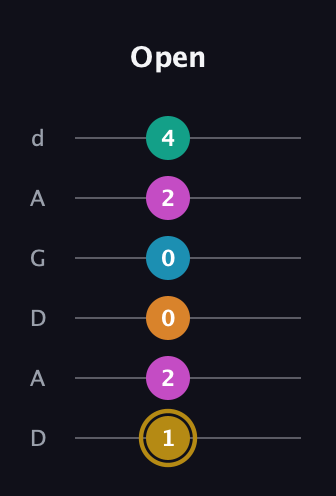 D♯ Augmented-major 7th Sharp 9th guitar tab — Open (1 2 0 0 2 4) in DADGAD Tuning (DADGAD)