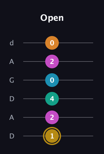 D♯ Augmented-major 7th Sharp 9th guitar tab — Open (1 2 4 0 2 0) in DADGAD Tuning (DADGAD)