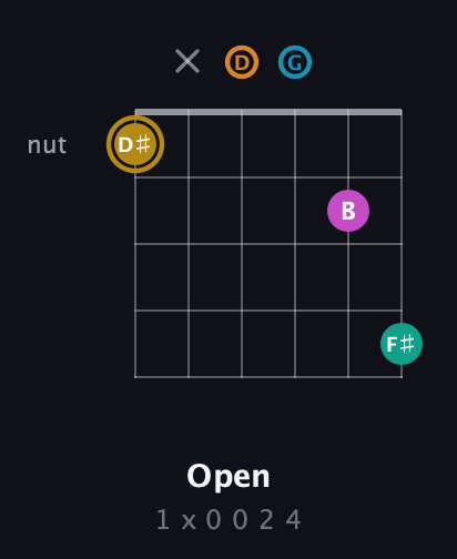 D♯ Augmented-major 7th Sharp 9th guitar chord — Open (1 x 0 0 2 4) fretboard diagram in DADGAD Tuning (DADGAD)