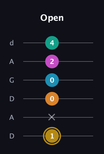 D♯ Augmented-major 7th Sharp 9th guitar tab — Open (1 x 0 0 2 4) in DADGAD Tuning (DADGAD)