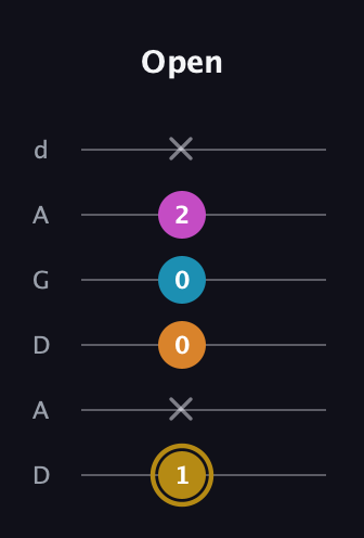 D♯ Augmented-major 7th guitar tab — Open (1 x 0 0 2 x) in DADGAD Tuning (DADGAD)