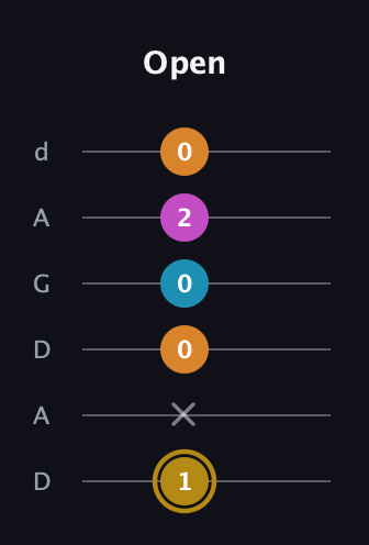 D♯ Augmented-major 7th guitar tab — Open (1 x 0 0 2 0) in DADGAD Tuning (DADGAD)