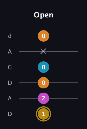 D♯ Augmented-major 7th guitar tab — Open (1 2 0 0 x 0) in DADGAD Tuning (DADGAD)