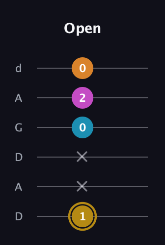D♯ Augmented-major 7th guitar tab — Open (1 x x 0 2 0) in DADGAD Tuning (DADGAD)