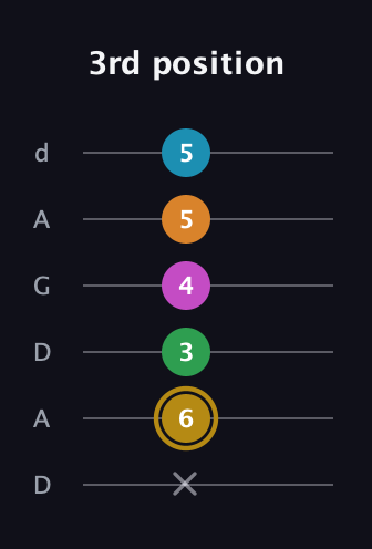 D♯ Augmented-major 9th Flat 13th guitar tab — 3rd position (x 6 3 4 5 5) in DADGAD Tuning (DADGAD)