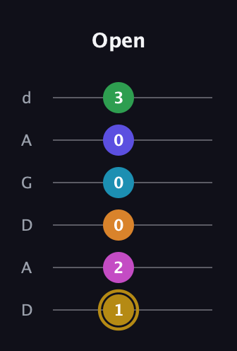 D♯ Augmented-major 9th Flat 5th guitar tab — Open (1 2 0 0 0 3) in DADGAD Tuning (DADGAD)
