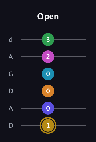 D♯ Augmented-major 9th Flat 5th guitar tab — Open (1 0 0 0 2 3) in DADGAD Tuning (DADGAD)