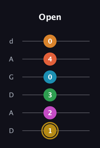 D♯ Augmented-major 9th Sharp 13th guitar tab — Open (1 2 3 0 4 0) in DADGAD Tuning (DADGAD)