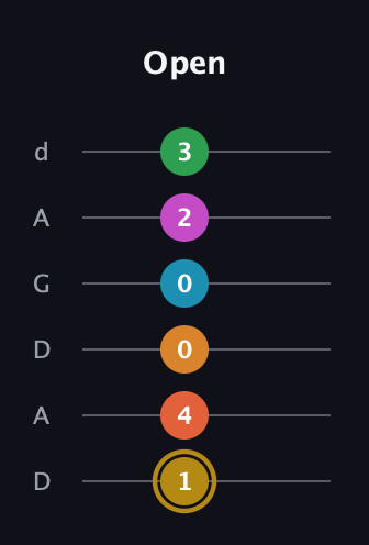 D♯ Augmented-major 9th Sharp 13th guitar tab — Open (1 4 0 0 2 3) in DADGAD Tuning (DADGAD)