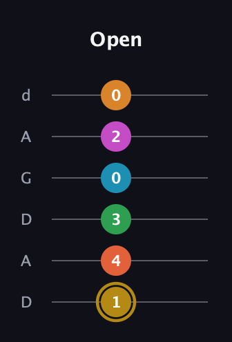 D♯ Augmented-major 9th Sharp 13th guitar tab — Open (1 4 3 0 2 0) in DADGAD Tuning (DADGAD)