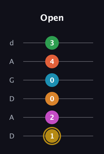 D♯ Augmented-major 9th Sharp 13th guitar tab — Open (1 2 0 0 4 3) in DADGAD Tuning (DADGAD)