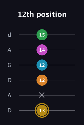 D♯ Augmented-major 9th guitar tab — 12th position (13 x 12 12 14 15) in DADGAD Tuning (DADGAD)