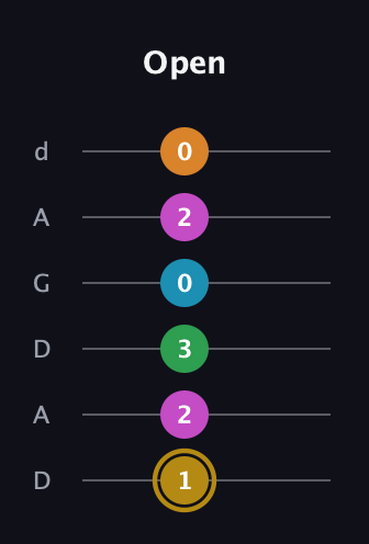 D♯ Augmented-major 9th guitar tab — Open (1 2 3 0 2 0) in DADGAD Tuning (DADGAD)