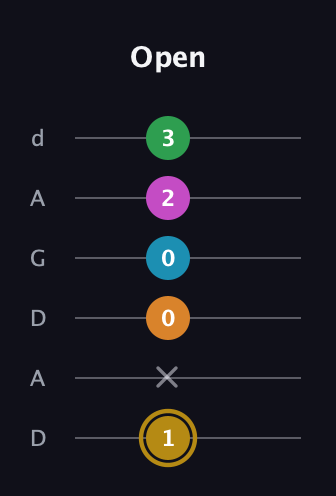 D♯ Augmented-major 9th guitar tab — Open (1 x 0 0 2 3) in DADGAD Tuning (DADGAD)