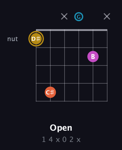 D♯ Augmented Sharp 13th guitar chord — Open (1 4 x 0 2 x) fretboard diagram in DADGAD Tuning (DADGAD)