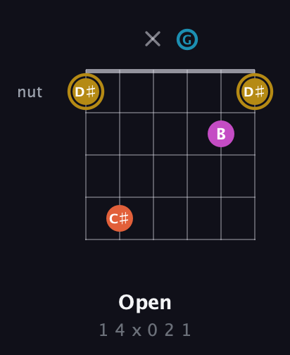 D♯ Augmented Sharp 13th guitar chord — Open (1 4 x 0 2 1) fretboard diagram in DADGAD Tuning (DADGAD)