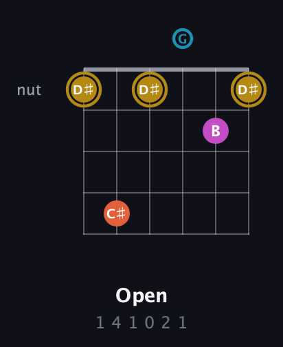D♯ Augmented Sharp 13th guitar chord — Open (1 4 1 0 2 1) fretboard diagram in DADGAD Tuning (DADGAD)