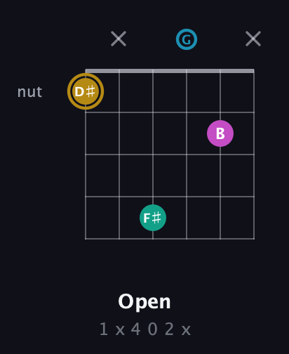 D♯ Augmented Sharp 9th guitar chord — Open (1 x 4 0 2 x) fretboard diagram in DADGAD Tuning (DADGAD)