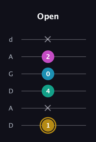 D♯ Augmented Sharp 9th guitar tab — Open (1 x 4 0 2 x) in DADGAD Tuning (DADGAD)