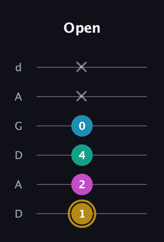 D♯ Augmented Sharp 9th guitar tab — Open (1 2 4 0 x x) in DADGAD Tuning (DADGAD)