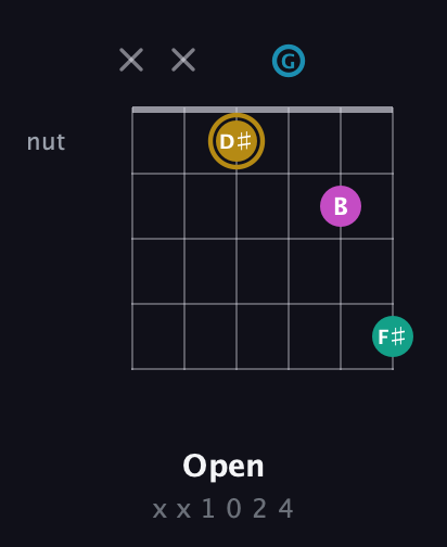 D♯ Augmented Sharp 9th guitar chord — Open (x x 1 0 2 4) fretboard diagram in DADGAD Tuning (DADGAD)