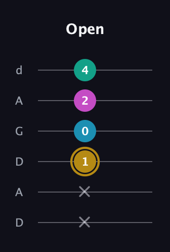D♯ Augmented Sharp 9th guitar tab — Open (x x 1 0 2 4) in DADGAD Tuning (DADGAD)