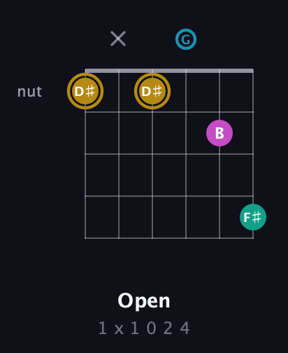 D♯ Augmented Sharp 9th guitar chord — Open (1 x 1 0 2 4) fretboard diagram in DADGAD Tuning (DADGAD)