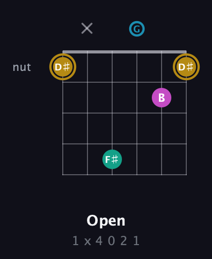 D♯ Augmented Sharp 9th guitar chord — Open (1 x 4 0 2 1) fretboard diagram in DADGAD Tuning (DADGAD)