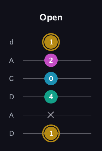 D♯ Augmented Sharp 9th guitar tab — Open (1 x 4 0 2 1) in DADGAD Tuning (DADGAD)