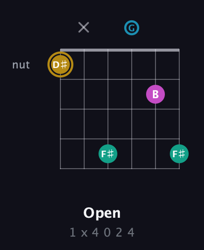 D♯ Augmented Sharp 9th guitar chord — Open (1 x 4 0 2 4) fretboard diagram in DADGAD Tuning (DADGAD)
