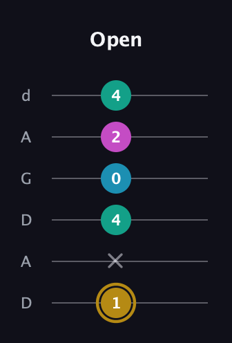 D♯ Augmented Sharp 9th guitar tab — Open (1 x 4 0 2 4) in DADGAD Tuning (DADGAD)