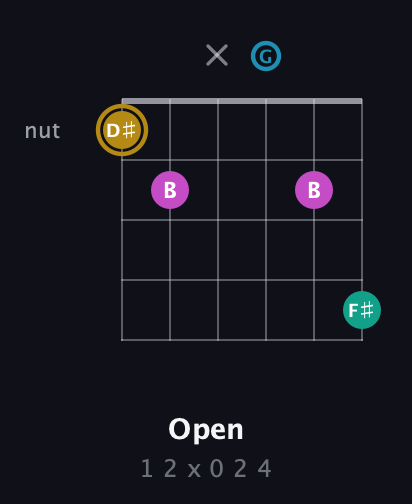 D♯ Augmented Sharp 9th guitar chord — Open (1 2 x 0 2 4) fretboard diagram in DADGAD Tuning (DADGAD)