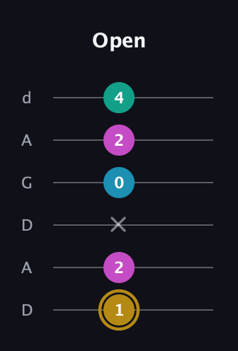 D♯ Augmented Sharp 9th guitar tab — Open (1 2 x 0 2 4) in DADGAD Tuning (DADGAD)