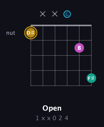 D♯ Augmented Sharp 9th guitar chord — Open (1 x x 0 2 4) fretboard diagram in DADGAD Tuning (DADGAD)
