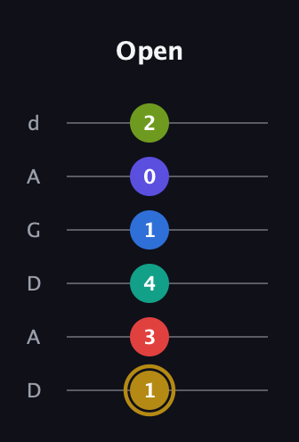 D♯ Diminished 11th Flat 9th guitar tab — Open (1 3 4 1 0 2) in DADGAD Tuning (DADGAD)