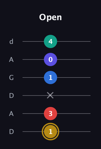 D♯ Diminished 11th Sharp 9th guitar tab — Open (1 3 x 1 0 4) in DADGAD Tuning (DADGAD)