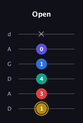 D♯ Diminished 11th Sharp 9th guitar tab — Open (1 3 4 1 0 x) in DADGAD Tuning (DADGAD)