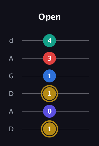 D♯ Diminished 11th Sharp 9th guitar tab — Open (1 0 1 1 3 4) in DADGAD Tuning (DADGAD)